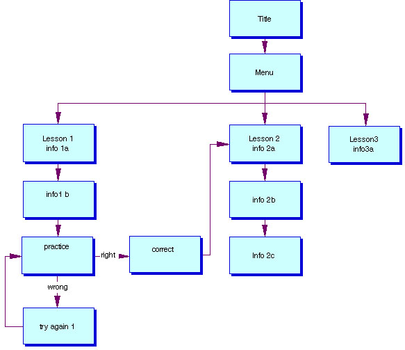 Cell Structure Flow Chart