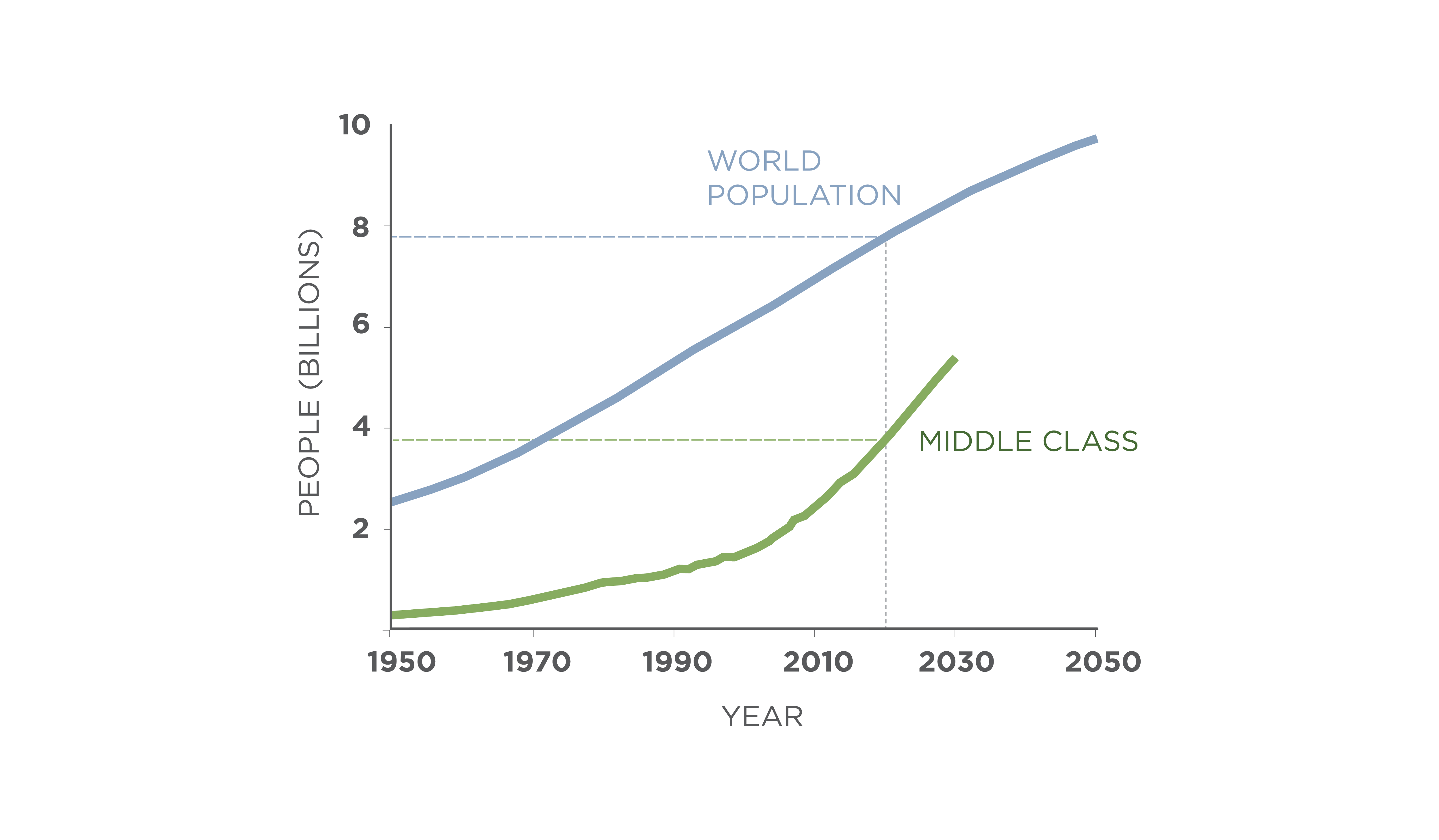 A line chart comparing the growing world population to the middle class population every 20 years which are both growing at high rates concurrently.