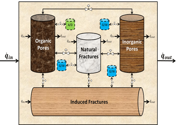 OU researchers to test 'quad porosity model' for shale gas reservoirs (Image courtesy of J.D. Hudson, MS thesis, OU Norman)