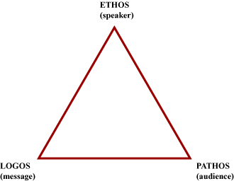 Ethos (speaker), Logos (message), and pathos (audience) at different points of a triangle