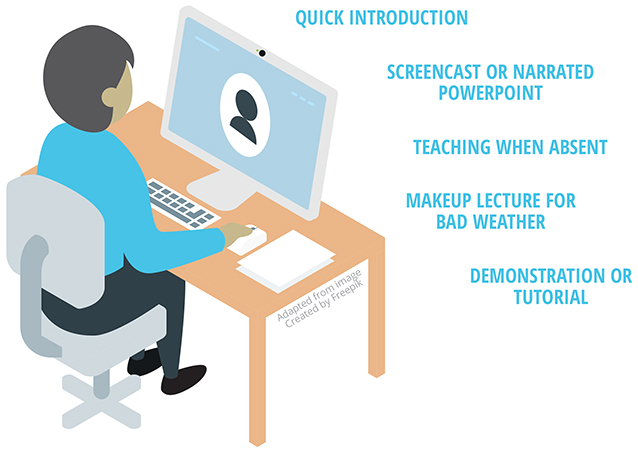 person sitting at  a computer on a desk recording a video. Next to the desk are the words Quick Introduction, Screencast or Narrated PowerPoint, Teaching When Absent, Makeup Lecture for Bad Weather, and Demonstration or Tutorial. Under the desk text reads Adapted from image created by Freepik.