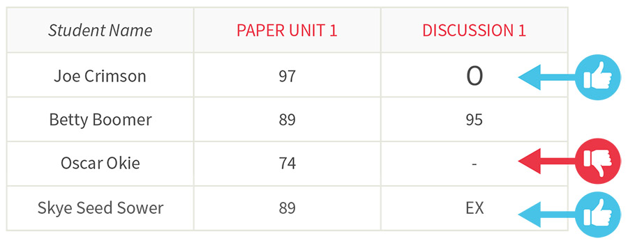 A simplified graphic depicting the Canvas gradebook. There are columns for Student Name, Paper Unit 1, and Discussion 1. The first student, Joe Crimson, scored 97 on Paper Unit 1 and a zero has been entered for Discussion. A blue thumbs up icon points to the zero in the Discussion 1 column for this student. The second student, Betty Boomer, has grades of 89 and 95. The third student, Oscar Okie, has a 74 for Paper Unit 1 and nothing has been entered for Discussion 1. A red thumbs down icon points to the empty cell for Discussion 1 indicating that is not recommended to leave a grade cell blank in Canvas. The fourth student, Skye Seed Sower, has an 89 for Paper Unit 1 and EX has been entered for Discussion 1. A blue thumbs up icon points to the EX indicating that it is recommended to enter EX if the assignment is excused for this student.