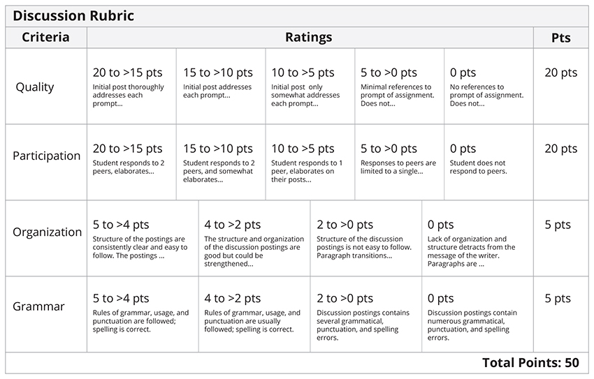 Example of a Discussion Rubric table. The table is titled Discussion Rubric. The sections are titled Criteria, Ratings, and Points. The first criterion row is for Quality and is worth a possible 20 points. The possible ratings are 20 to 15 points for Initial Post thoroughly addresses each prompt, 15 to 10 points for Initial post addresses each prompt, 5 to 0 points for minimal references to prompt of assignment, and 0 points for no refernces to prompt of assignment. The next criterion row is for Participation and is worth a possible 20 points. The possible ratings are 20 to 15 points for Student responds to 2 peers and elaborates, 15 to 10 points for Student responds to 2 peers and somewhat elaborates, 10 to 5 points for Student responds to 1 peer and elaborates on their posts, 5 to 0 points for Responses to peers are limited, and 0 points for Student does not respond to peers. The next criterion row is for Organization and is worth a possible 5 points. The possible ratings are 5 to 4 points fort Structure of the postings are consistently clear and easy to follow, 4 to 2 points for The Structure and organization of the discussion postings are good but could be strengthened, 2 to 0 points for Structure of the discussion postings is not easy to follow, and 0 points for Lack of organization and structure detracts from the message of the writer. The final criterion row is for Grammar and is worth a possible 5 points. The possible ratings are 5 to 4 points for Rules of grammar, usage, and punctuation are followed and spelling is correct, 4 to 2 points for Rules of grammar, usage, and punctuation are usually followed and spelling is correct, 2 to 0 points for Discussion posting contains several grammatical, punctuation, and spelling errors, and 0 points for Discussion postings contain numerous grammatical, punctuation, and spelling errors. At the bottom of the table is text indicating the total points add up to 50.