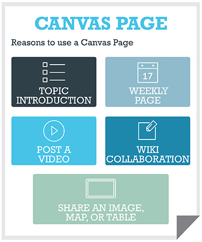 Reasons to use a Canvas Page. Topic Introduction. Weekly Page. Post a Video. Wiki Collaboration. Share an image, map, or table.