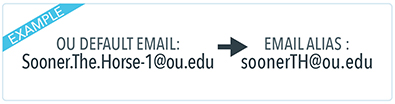 example of an email alias . The default OU Email address style is  sooner.the.horse-1 at ou.edu which becomes soonerth at ou.edu