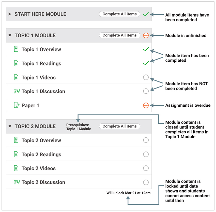 Image of Canvas modules with prerequisites and requirements from student view. The first module is titled  Start Here Module. A green checkmark indicates to the student that all module items have been completed. Below that is an expanded module titled Topic 1 Module. A red circle with a red line through it indicates that the module is unfinished. Within that module are pages titled Topic 1 Overview and Topic 1 Readings with green checkmarks on each indicating that these module items have been completed. The next two pages are titled Topic 1 Videos and Topic 1 Discussion and they have grey unfilled circles indicating these module items have not been completed. Below these is an assignment titled Paper 1 which has a red circle with a red line through it indicating the assignment is overdue. Below that is another expanded module titled Topic 2 Module. This module has text which reads Prerequisites Topic 1 Module indicating that this module's content is closed until the student completes all items in the Topic 1 module. At the bottom of this module is text which indicates the module is locked until March 21 and students cannot access module content until then. Inside this module are pages titled Topic 2 Overview, Topic 2 Readings, Topic 2 Videos, and Topic 2 Discussion.