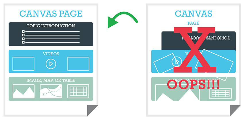 Graphic depicting a Canvas pages being reverted to a previous state through the use of the page history tool. The right side of the graphic shows an example Canvas page that has clip art content that is jumbled up. The word Oops is written over the graphic indicating a mistake has been made. A green arrow points to the left side of the graphic where the same Canvas page is depicted but the clip art content is not jumbled up. The clip art content is titled Topic Introduction, Videos, and Image, Map, or Table 