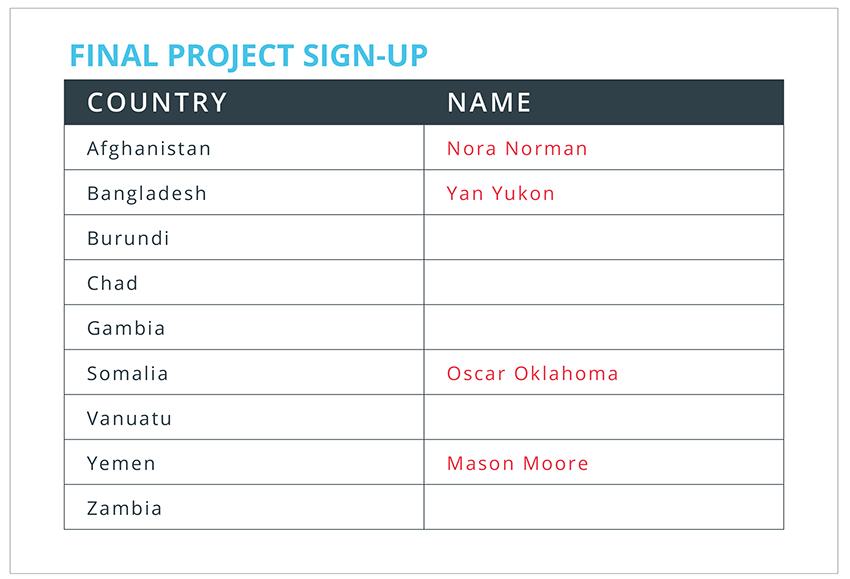 Graphic depicting a sign up sheet. The title at the top reads Project Sign up. There is a table with two columns. The left column is titled Country and has a list of country names below the title. The right column is titled Name and some of the cells have student names corresponding to the country they have signed up for for this project.