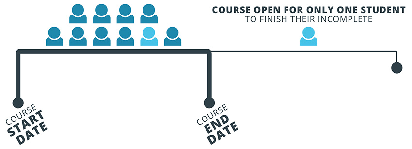 Graphic of course timeline depicting a student who needs an extension because of an incomplete. A timeline is depicted with Course Start Date at the beginning and Course End Date at the end. A group of blue person icons is above this timeline. A line extends off the timeline to the right with a solid dot at the end and a single blue student icon above this line extension.