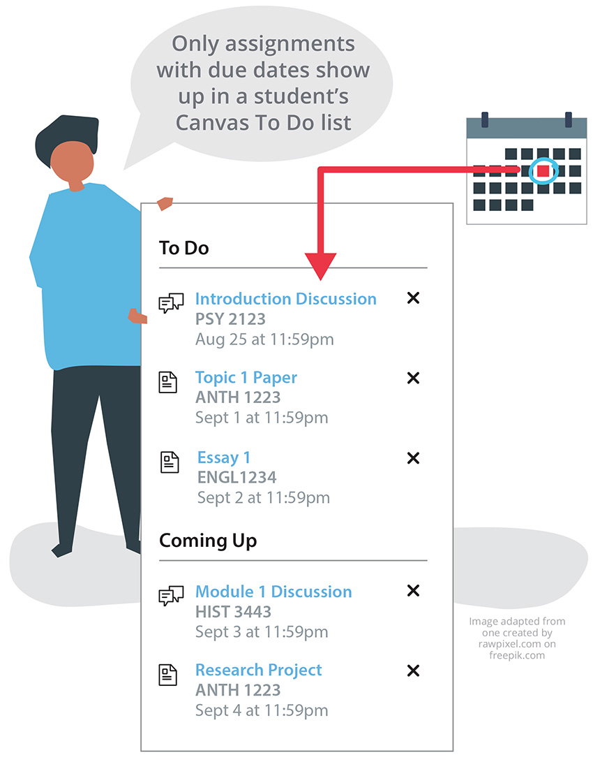 Graphic depicting a student holding a Canvas To Do list. A clip art person holding a list of due dates in Canvas that is a pop out from a clip art calendar. The list of due dates includes To Do at the top. Under this heading are listed Introduction Discussion for PSY 2123 with a due date of August 25 at 11 59 pm, Topic 1 Paper for ANTH 1223 with a due date of September 2 at 11 59 pm, and Essay 1 for ENGL 1234 with a due date of September 2 at 11 59 pm. Next is a heading of Coming Up. Under this heading are listed Module 1 Discussion for HIST 3443 with a due date of Sept 3 at 11 59 pm, and Research Project for ANTH 1223 due on September 4 at 11 59 pm. At the bottom of the graphic is text which reads Image adapted from one created by rawpixel.com on freepik.com