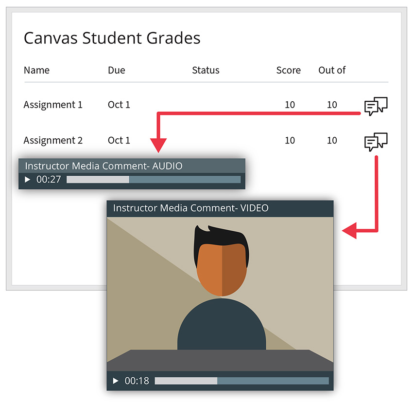 Graphic depicting audio and video feedback in Canvas gradebook
