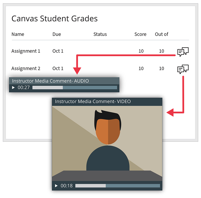 Graphic depicting audio and video feedback in Canvas gradebook. The title at the top reads Canvas Student Grades. There are two assignments shown Assignment 1 and Assignment 2, both with a due date of October 1 and scores of 10 out of 10 and a word bubble icon indicating a comments left by the instructor. One comment icon has a red arrow pointing to a graphic of a Canvas audio comment. The other comment icon has a red arrow pointing to a graphic of a video comment.