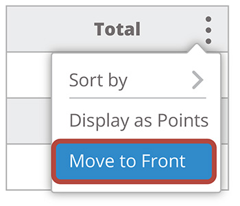 Graphic showing how to move total column to front of gradebook. Total column in Canvas gradebook. A dropdown menu appears from the column of three dots on the right side of the Total column header. The dropdown menu has options of Sort By, Display as Points, and Move to Front. Move to Front is highlighted.