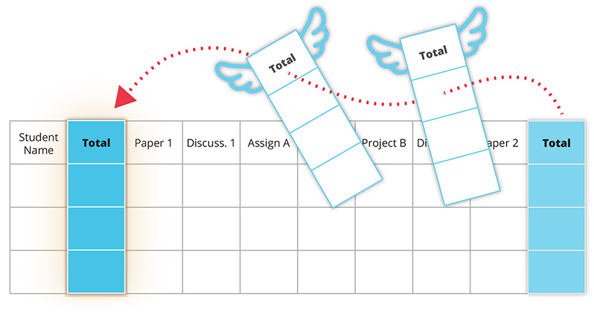 Graphic of gradebook total column moving from the right side end of gradebook to the front of the gradebook on the left side.