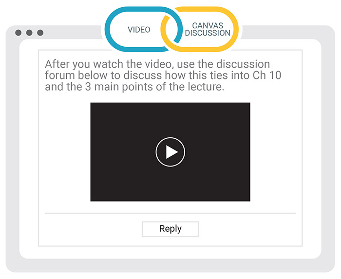 Graphic of a computer screen with a play button. Above the screen is text which reads After you watch the video, use the discussion forum below to discuss how this ties into chapter 10 and the three main points of the lecture. Below the screen is a button which reads Reply. Above the screen are two interlocking blue and gold links which are labelled Video and Canvas Discussion