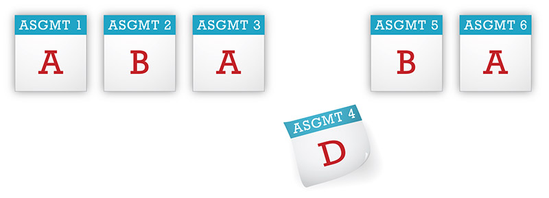 Graphic of six boxes representing six different assignments. Each box has a letter grade. Five assignments have grades of A or B. One assignment has a grade of D and this assignment is dropping away from the other assignments.