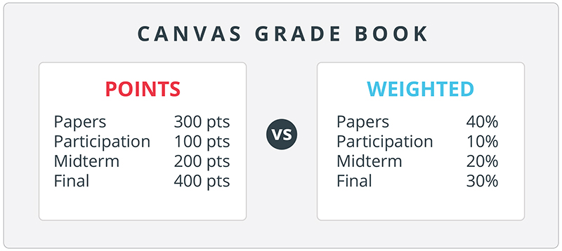 A graphic depicting the differences between a Points and a Weighted gradebook in Canvas. At the top is text which reads Canvas Grade Book. Below that are two boxes with vs between them. The left box shows how a Points grading system looks. There are four assignments. Papers is worth 300 points, Participation is worth 100 points, Midterm is worth 200 points, and the Final is worth 400 points. The right box shows how a Weighted grading system looks. There are four assignments. Papers is worth 40 percent, Participation is worth 10 percent, Midterm is worth 20 percent, and the Final is worth 30 percent. 