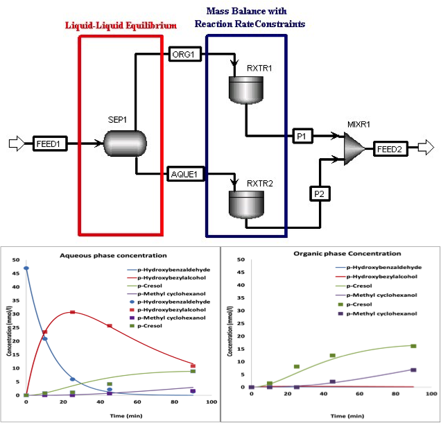 Process Simulation and Modeling of a Biphasic Reactor.Model prediction of aqueous and organic phase composition against experimental data (Using UNIFAC-Aspen-regressed NRTL binary parameters) 