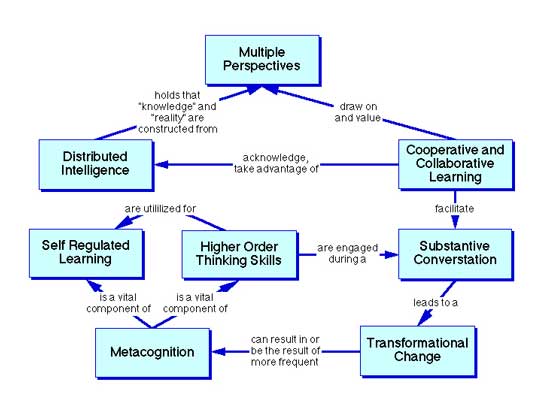 concept map