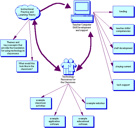 Instructional Practice and Learning Theory