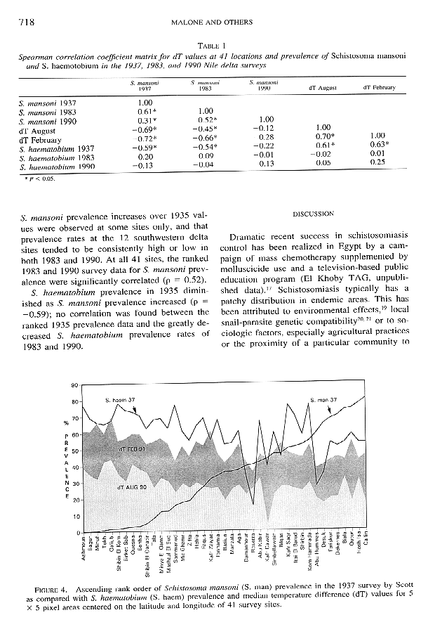 Satellite Imagery and the Distribution of Schistosomiasis in Egypt  [page 718]