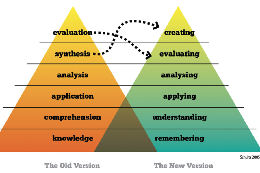 bloom's taxonomy chart