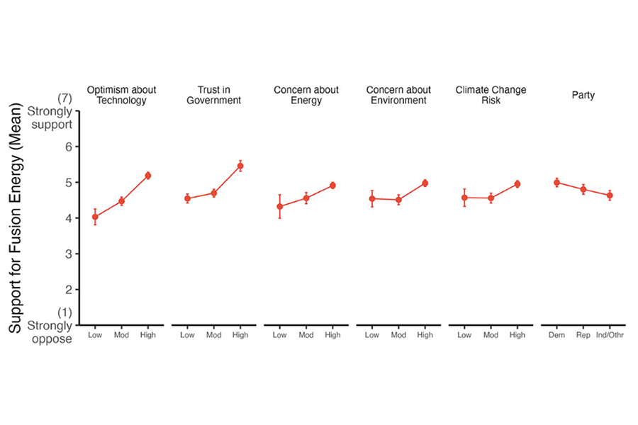 Chart showing the mean of different groups and their support for fusion energy from low to medium to high..