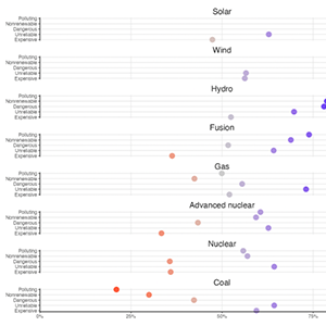 A graphic representation of the average views from a respresentative nationwide sample of 2016 adult survey respondents  showing more postive views of solar/wind and less positive view of nuclear/coal.