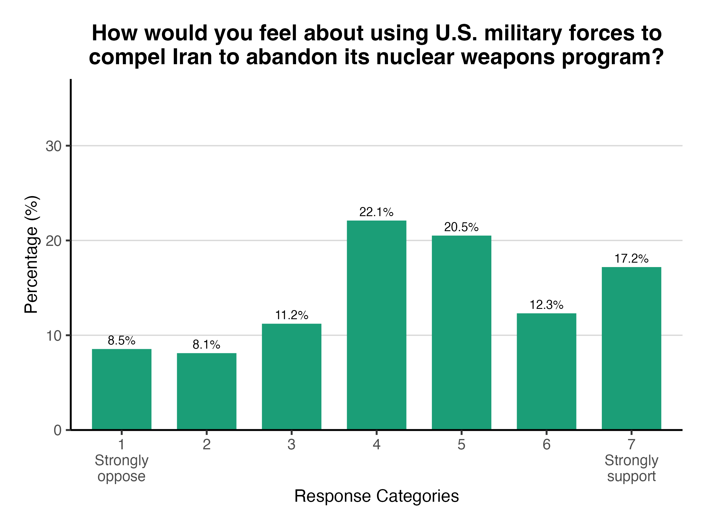A graph depicting percentages of respondents supporting or not supporting the use of U.S. military forces to compel Iran to abandon its nuclear weapons program.