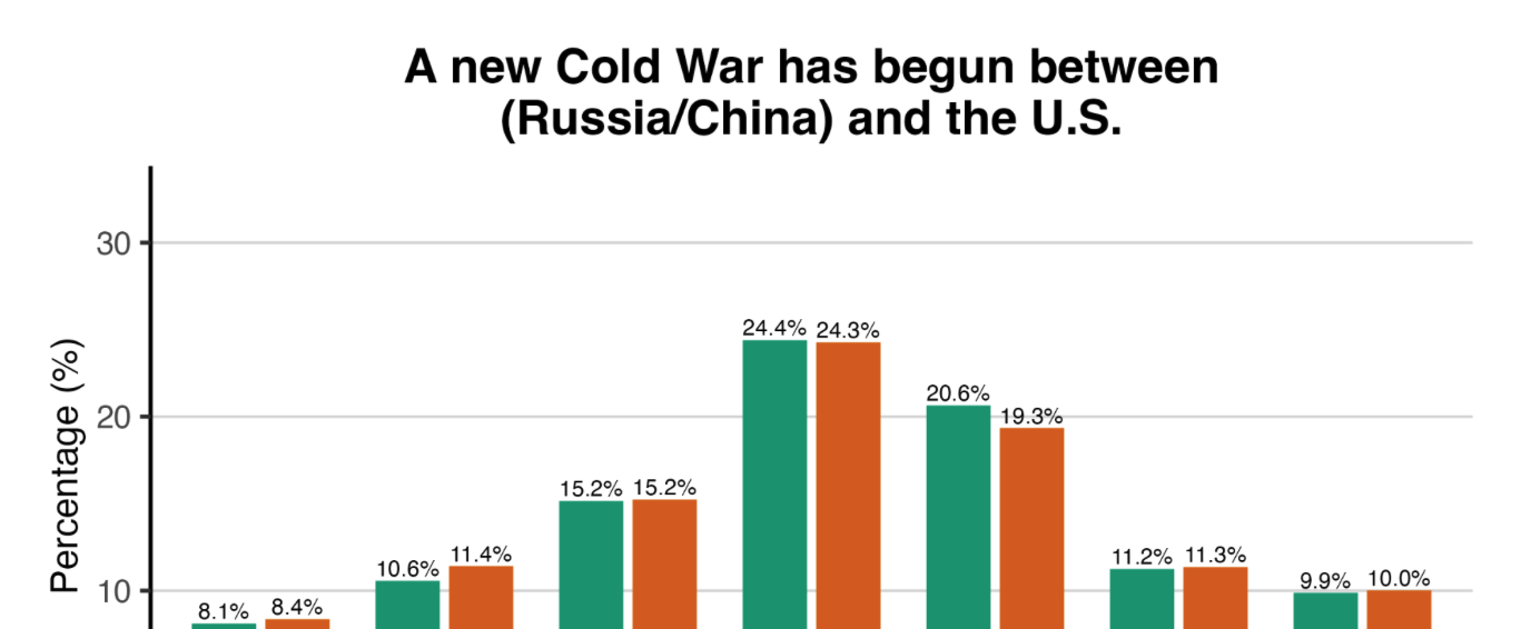 A graph depicting percentages of respondents agreeing or disagreeing that a new Cold War has begun between Russia/China and the U.S.