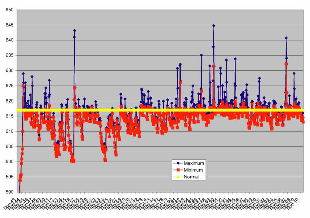 Graph of lake levels